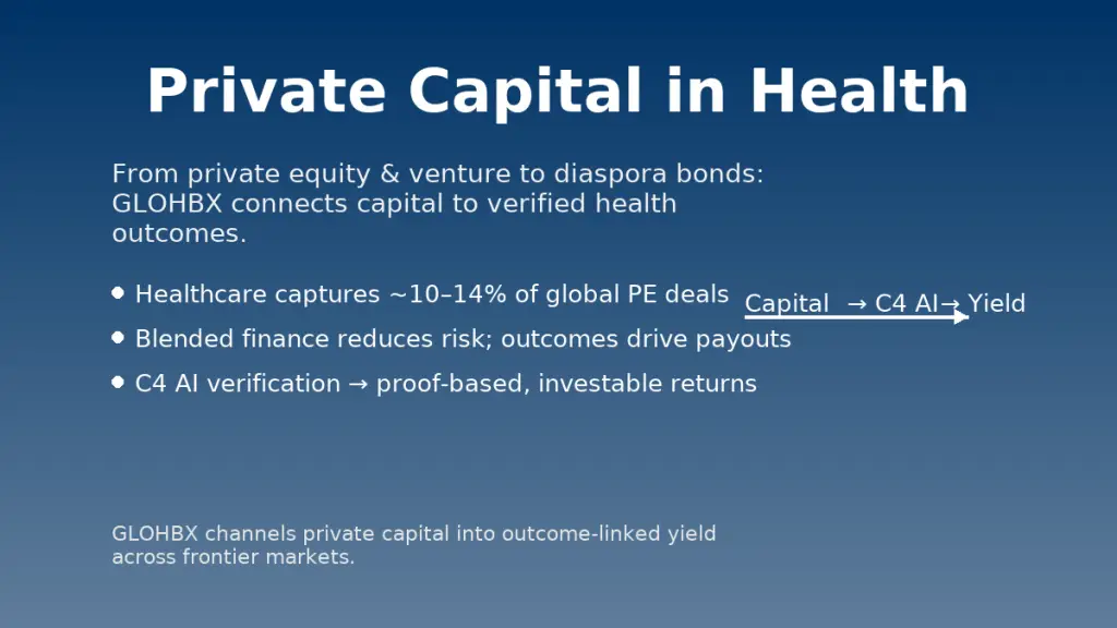 Infographic titled ‘Private Capital in Health’ with bullets showing healthcare’s 10–14% PE share, blended finance risk reduction, and C4 AI verification driving investable returns for frontier markets.