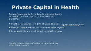 Infographic titled ‘Private Capital in Health’ with bullets showing healthcare’s 10–14% PE share, blended finance risk reduction, and C4 AI verification driving investable returns for frontier markets.