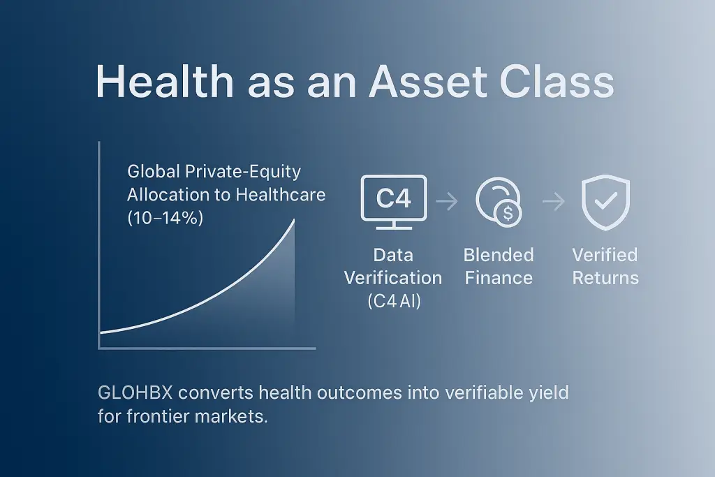 Infographic titled ‘Health as an Asset Class’ showing a rising chart of private-equity allocation to healthcare (10–14%) and a linear flow from Data Verification (C4 AI) → Blended Finance → Verified Returns, illustrating how GLOHBX converts health outcomes into verifiable yield for frontier markets.