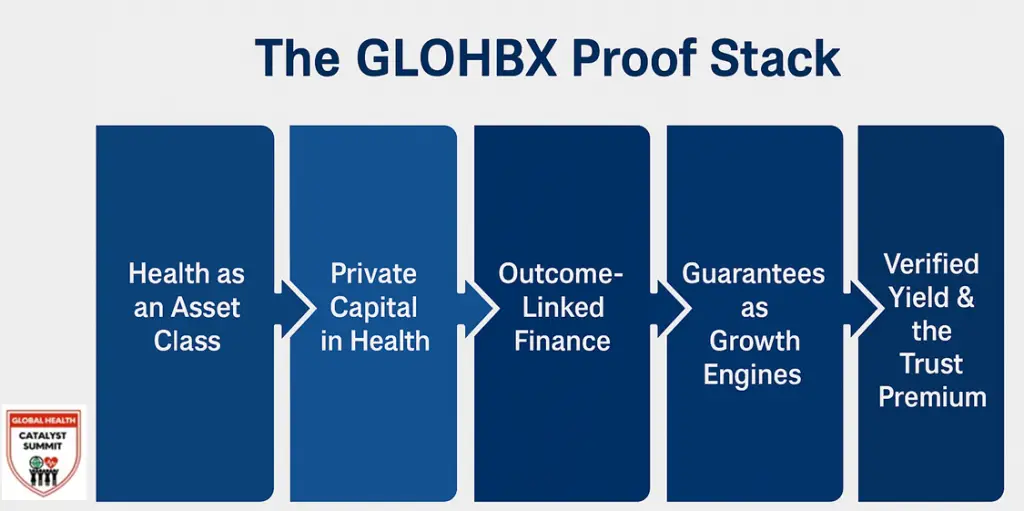 Infographic titled “The GLOHBX Proof Stack,” showing five connected layers representing the evolution of health financing: Health as an Asset Class, Private Capital in Health, Outcome-Linked Finance, Guarantees as Growth Engines, and Verified Yield & the Trust Premium. The flow illustrates how GLOHBX converts verified data and blended guarantees into trust and measurable yield.