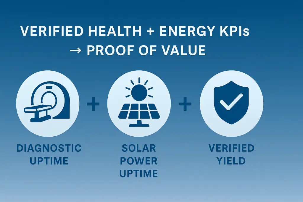 Infographic showing health and solarization KPIs connected through C4 AI verification leading to verified yield, in GLOHBX blue-silver gradient