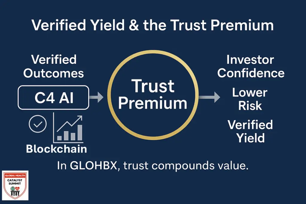 Infographic titled “Verified Yield & the Trust Premium” showing a horizontal flow from verified outcomes (C4 AI data and checkmarks) through a golden trust layer representing verified confidence, leading to investor confidence, lower risk, and verified yield — illustrating how GLOHBX converts verified impact into measurable financial value